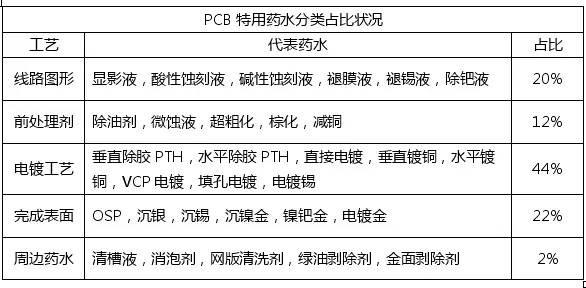 <a href=http://www.xpca.cn/ target=_blank class=infotextkey>pcb</a>化學(xué)市場與<a href=http://www.xpca.cn/ target=_blank class=infotextkey>pcb</a>行業(yè)的發(fā)展趨勢